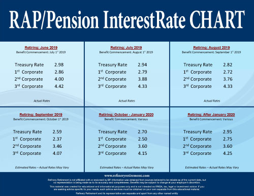 Retirement Account Rates RAP/Pension InterestRate Chart June 2019 | 401(k) | Pension ...